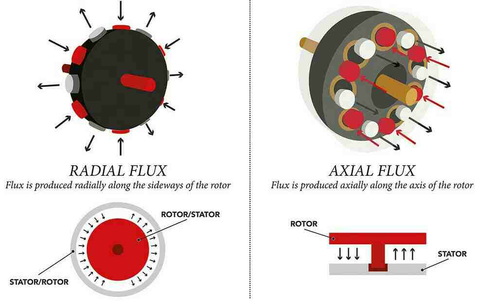 axial flux.jpg